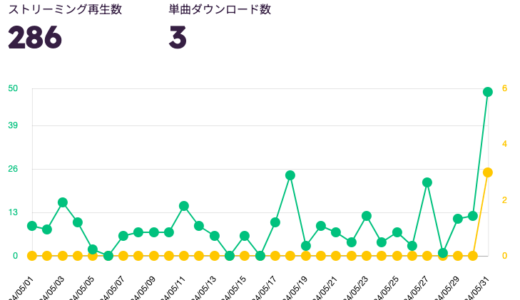 2024年5月分のサブスク音楽配信の収益報告