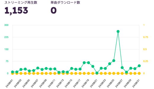 2024年8月分のサブスク音楽配信の収益報告