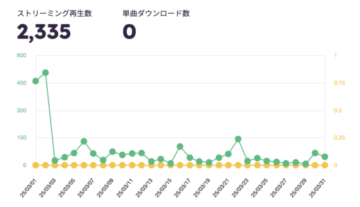 2025年3月分のサブスク収益報告