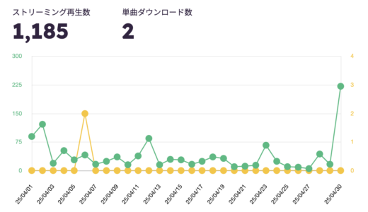 2025年4月分のサブスク収益報告とLINE MUSICの再生単価のこと